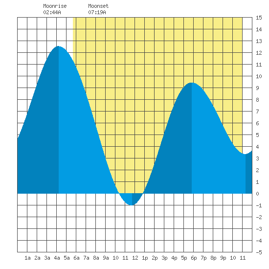 Kanatak Lagoon tide chart for Sunday, May 26, 2024