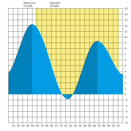 Kanatak Lagoon tide chart for Monday, May 27, 2024