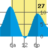 Kanatak Lagoon tide chart for Monday, May 27, 2024