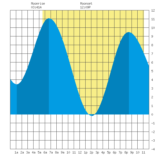 Kanatak Lagoon tide chart for Wednesday, May 29, 2024