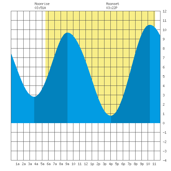 Kanatak Lagoon tide chart for Friday, May 31, 2024