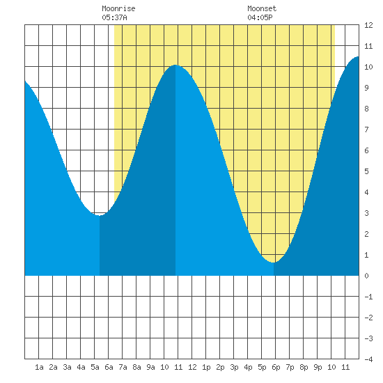 Kanatak Lagoon tide chart for Friday, May 3, 2024