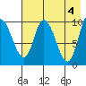 Kanatak Lagoon tide chart for Saturday, May 4, 2024