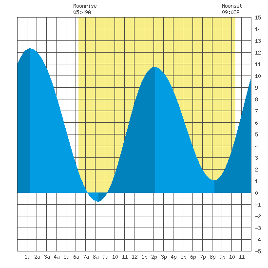 Kanatak Lagoon tide chart for Monday, May 6, 2024