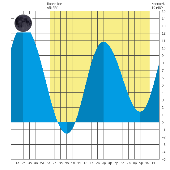 Kanatak Lagoon tide chart for Tuesday, May 7, 2024