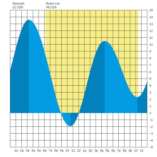 Kanatak Lagoon tide chart for Thursday, May 9, 2024