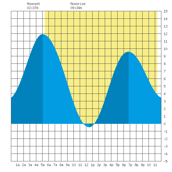 Kanatak Lagoon tide chart for Monday, June 10, 2024