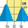 Kanatak Lagoon tide chart for Monday, June 10, 2024