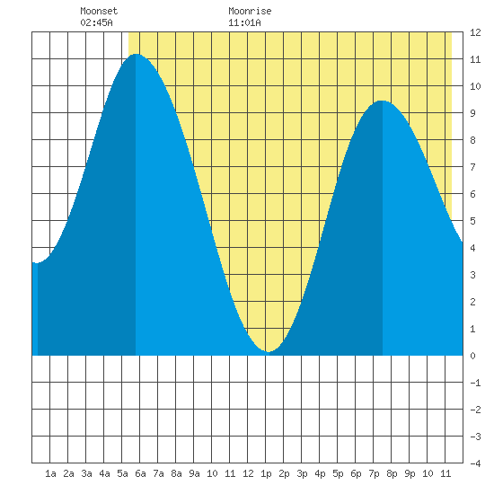 Kanatak Lagoon tide chart for Tuesday, June 11, 2024