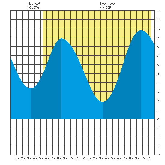 Kanatak Lagoon tide chart for Friday, June 14, 2024