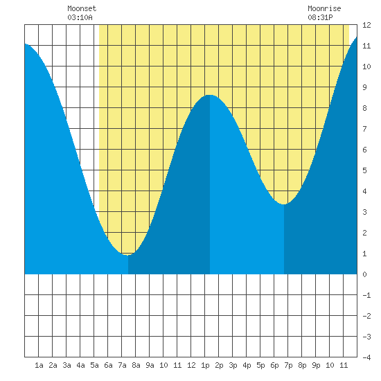 Kanatak Lagoon tide chart for Tuesday, June 18, 2024