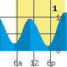 Kanatak Lagoon tide chart for Saturday, June 1, 2024