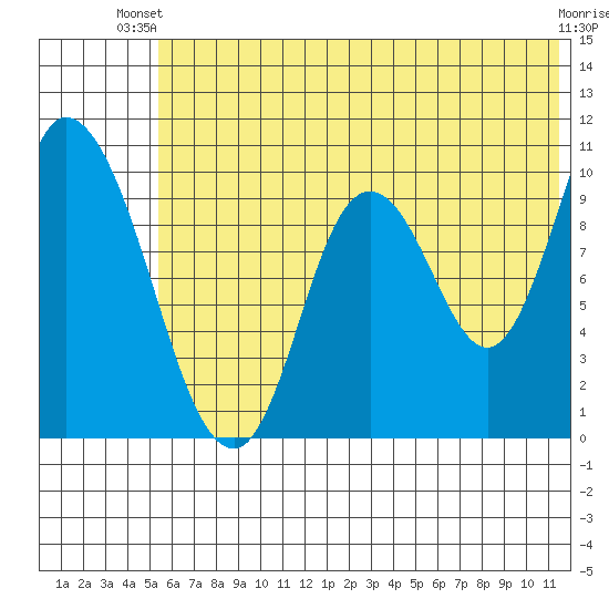 Kanatak Lagoon tide chart for Thursday, June 20, 2024
