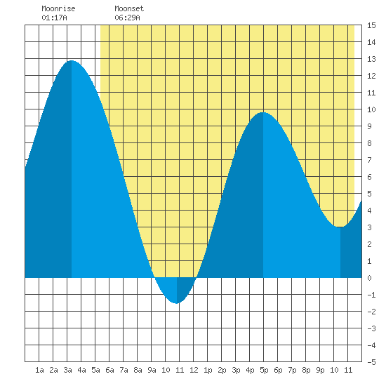 Kanatak Lagoon tide chart for Sunday, June 23, 2024