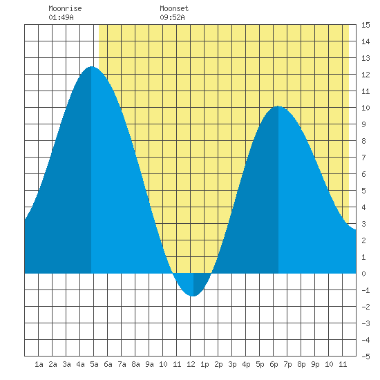 Kanatak Lagoon tide chart for Tuesday, June 25, 2024