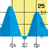Kanatak Lagoon tide chart for Tuesday, June 25, 2024