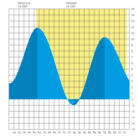 Kanatak Lagoon tide chart for Wednesday, June 26, 2024