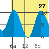 Kanatak Lagoon tide chart for Thursday, June 27, 2024