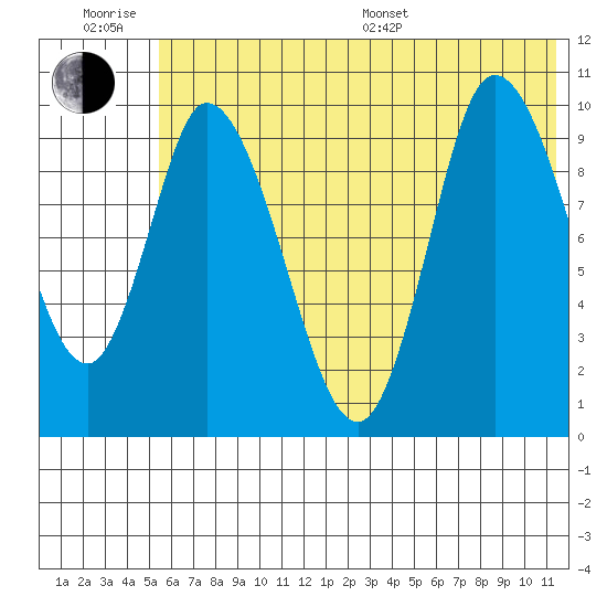 Kanatak Lagoon tide chart for Friday, June 28, 2024