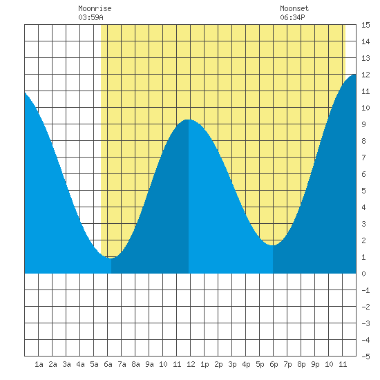 Kanatak Lagoon tide chart for Sunday, June 2, 2024