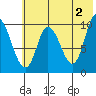 Kanatak Lagoon tide chart for Sunday, June 2, 2024