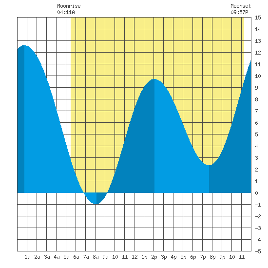 Kanatak Lagoon tide chart for Tuesday, June 4, 2024