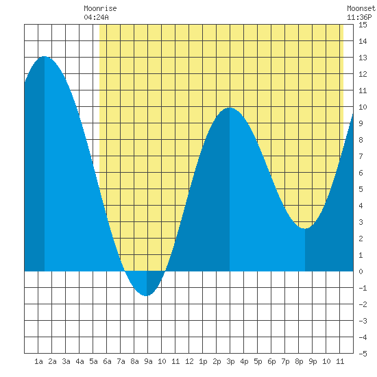 Kanatak Lagoon tide chart for Wednesday, June 5, 2024