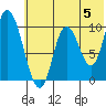 Kanatak Lagoon tide chart for Wednesday, June 5, 2024