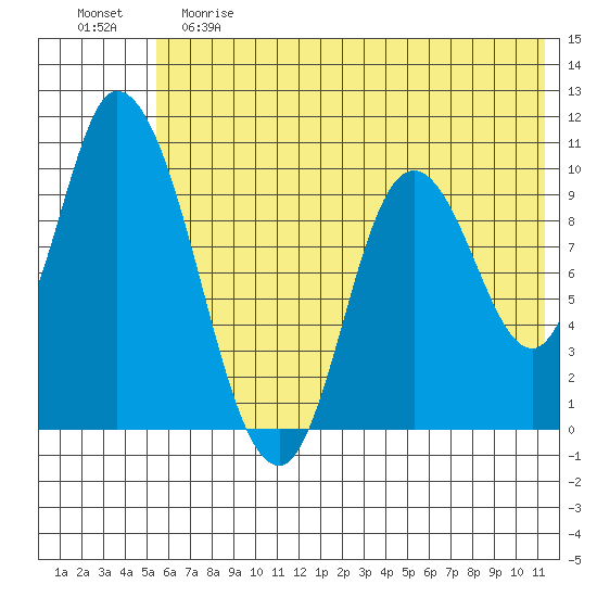 Kanatak Lagoon tide chart for Saturday, June 8, 2024