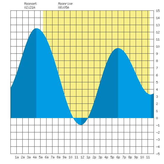 Kanatak Lagoon tide chart for Sunday, June 9, 2024