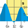 Kanatak Lagoon tide chart for Sunday, June 9, 2024