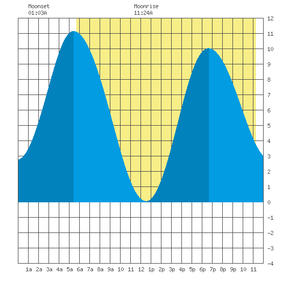 Kanatak Lagoon tide chart for Wednesday, July 10, 2024