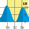 Kanatak Lagoon tide chart for Wednesday, July 10, 2024