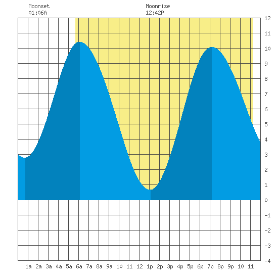 Kanatak Lagoon tide chart for Thursday, July 11, 2024