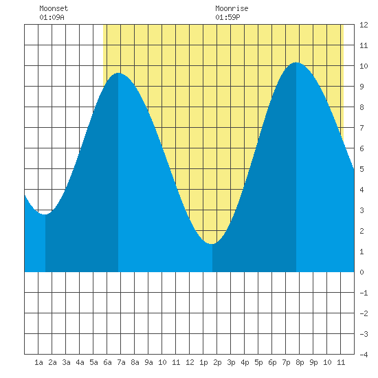 Kanatak Lagoon tide chart for Friday, July 12, 2024