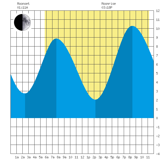 Kanatak Lagoon tide chart for Saturday, July 13, 2024
