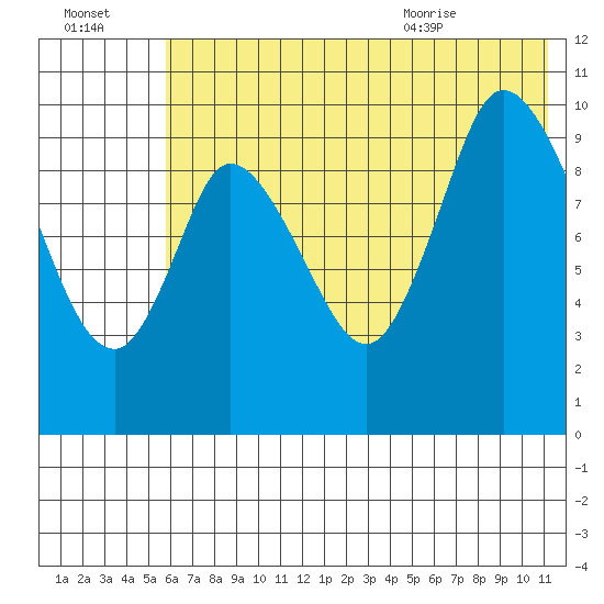 Kanatak Lagoon tide chart for Sunday, July 14, 2024