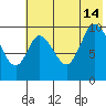 Kanatak Lagoon tide chart for Sunday, July 14, 2024