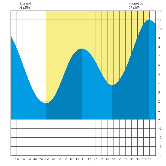 Kanatak Lagoon tide chart for Tuesday, July 16, 2024