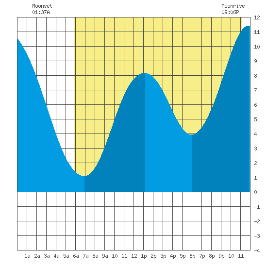 Kanatak Lagoon tide chart for Wednesday, July 17, 2024