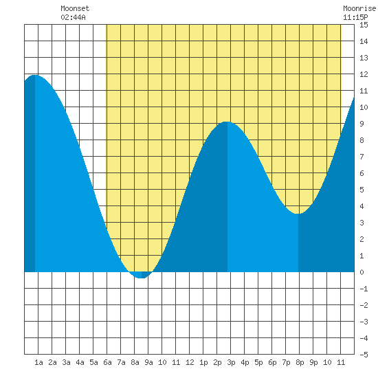 Kanatak Lagoon tide chart for Friday, July 19, 2024