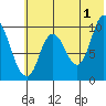 Kanatak Lagoon tide chart for Monday, July 1, 2024