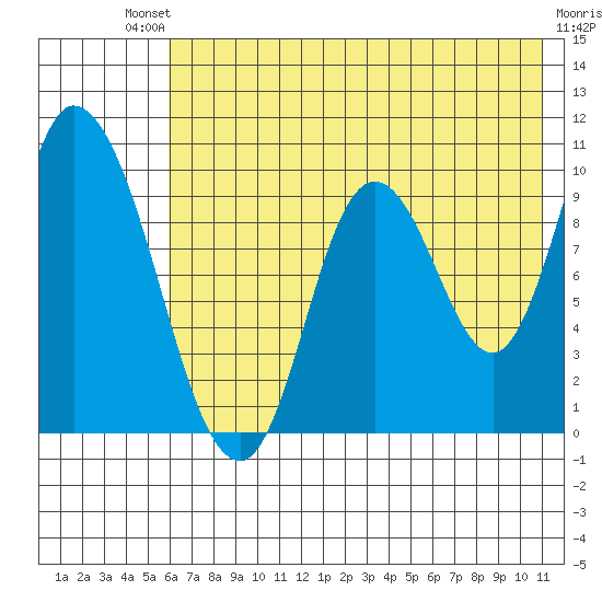 Kanatak Lagoon tide chart for Saturday, July 20, 2024