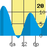 Kanatak Lagoon tide chart for Saturday, July 20, 2024