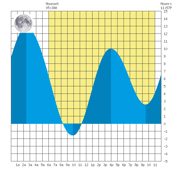Kanatak Lagoon tide chart for Sunday, July 21, 2024