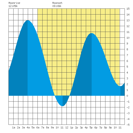 Kanatak Lagoon tide chart for Tuesday, July 23, 2024
