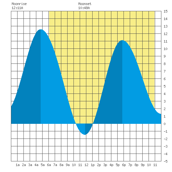 Kanatak Lagoon tide chart for Wednesday, July 24, 2024