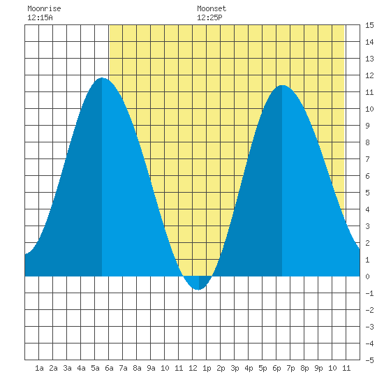 Kanatak Lagoon tide chart for Thursday, July 25, 2024