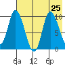 Kanatak Lagoon tide chart for Thursday, July 25, 2024
