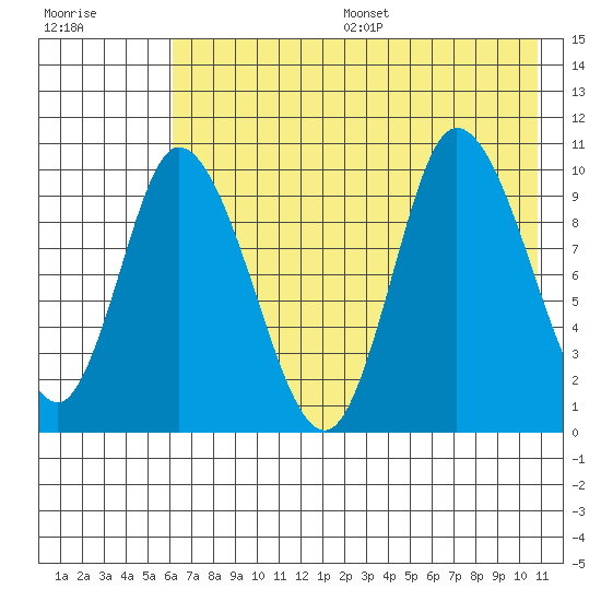 Kanatak Lagoon tide chart for Friday, July 26, 2024